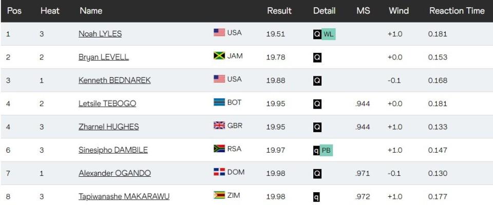 莱维尔等选, 在有所减速, 选手奥甘多